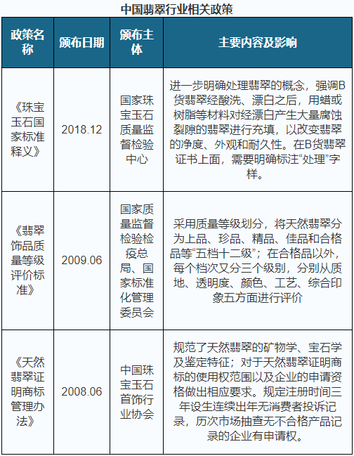 中国翡翠行业相关政策