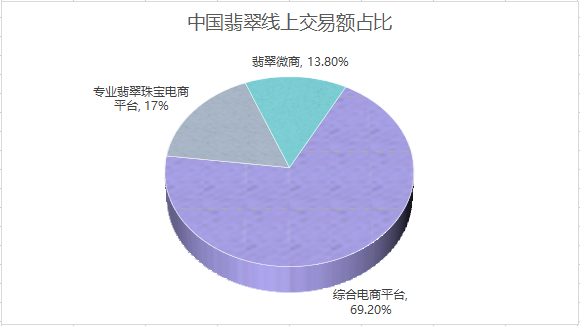 中国翡翠线上交易额占比